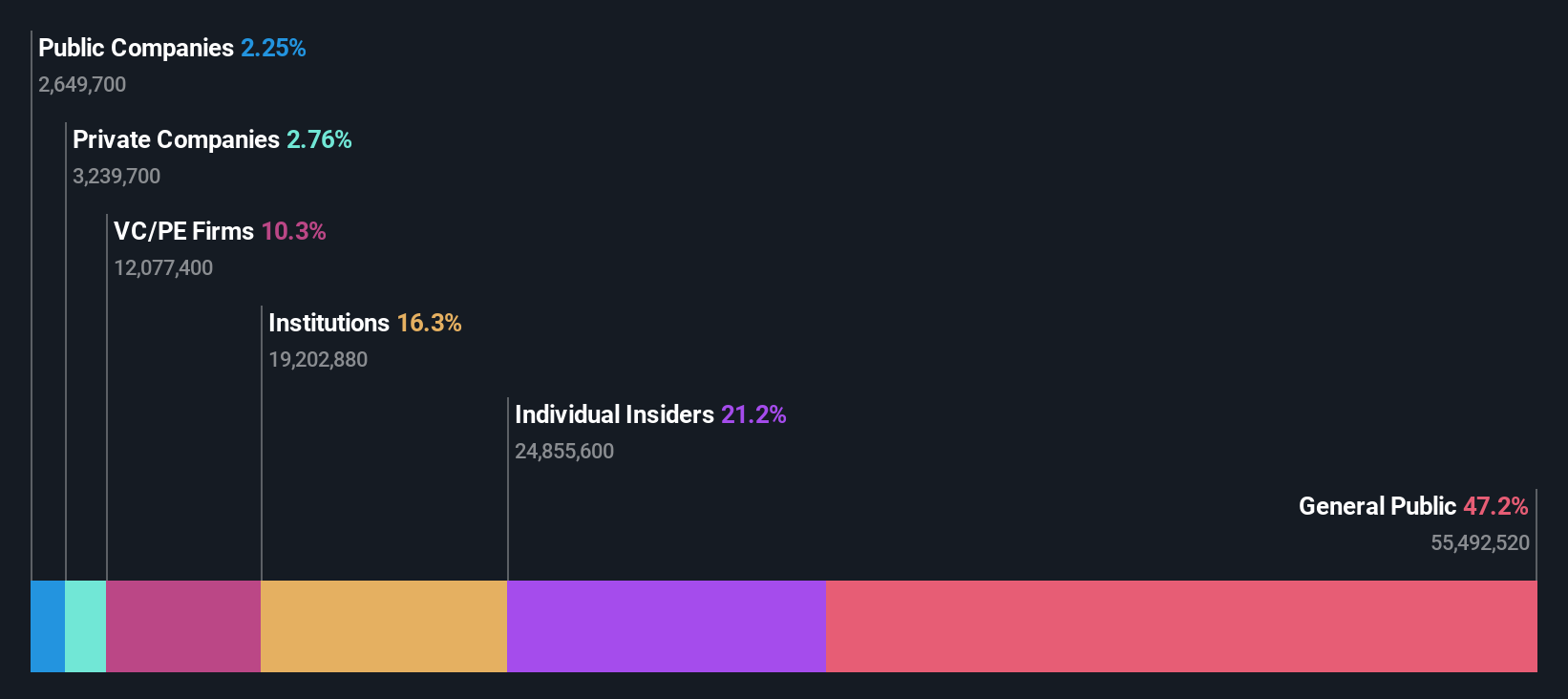 TSE:186A Ownership Breakdown as at Oct 2024