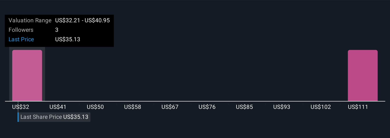 CNX Community Fair Values as at Nov 2025