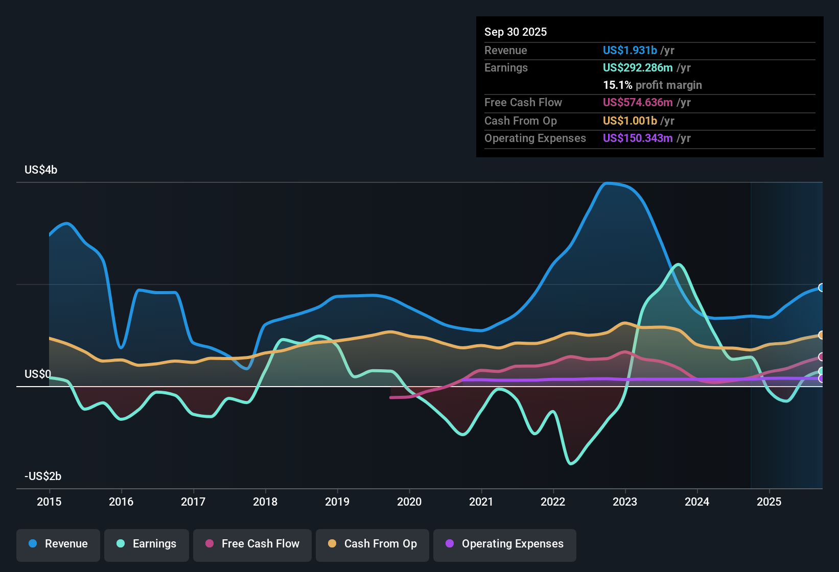 NYSE:CNX Earnings & Revenue History as at Oct 2025