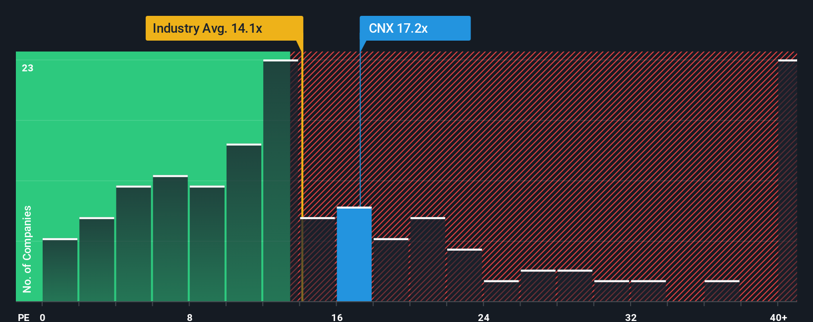 NYSE:CNX PE Ratio as at Nov 2025