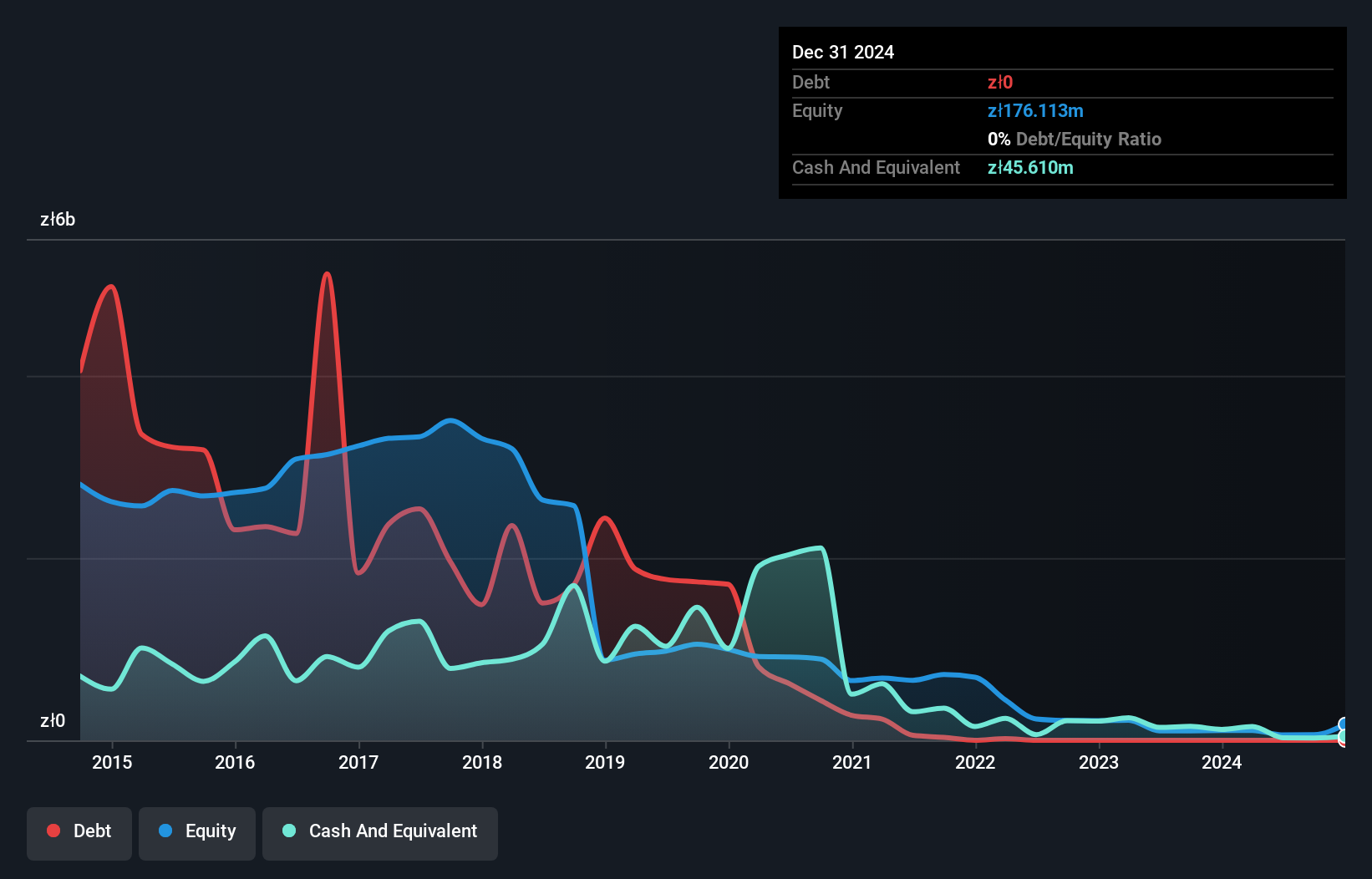 WSE:GTN Debt to Equity History and Analysis as at Jul 2025