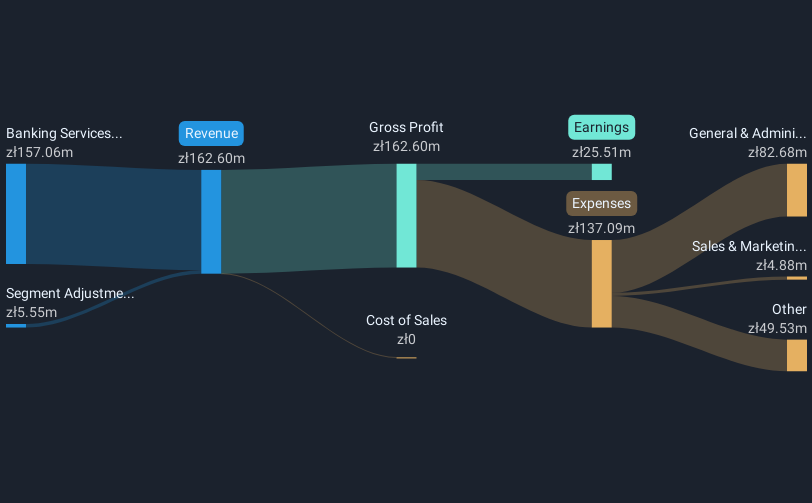 WSE:GTN Revenue & Expenses Breakdown as at Mar 2025