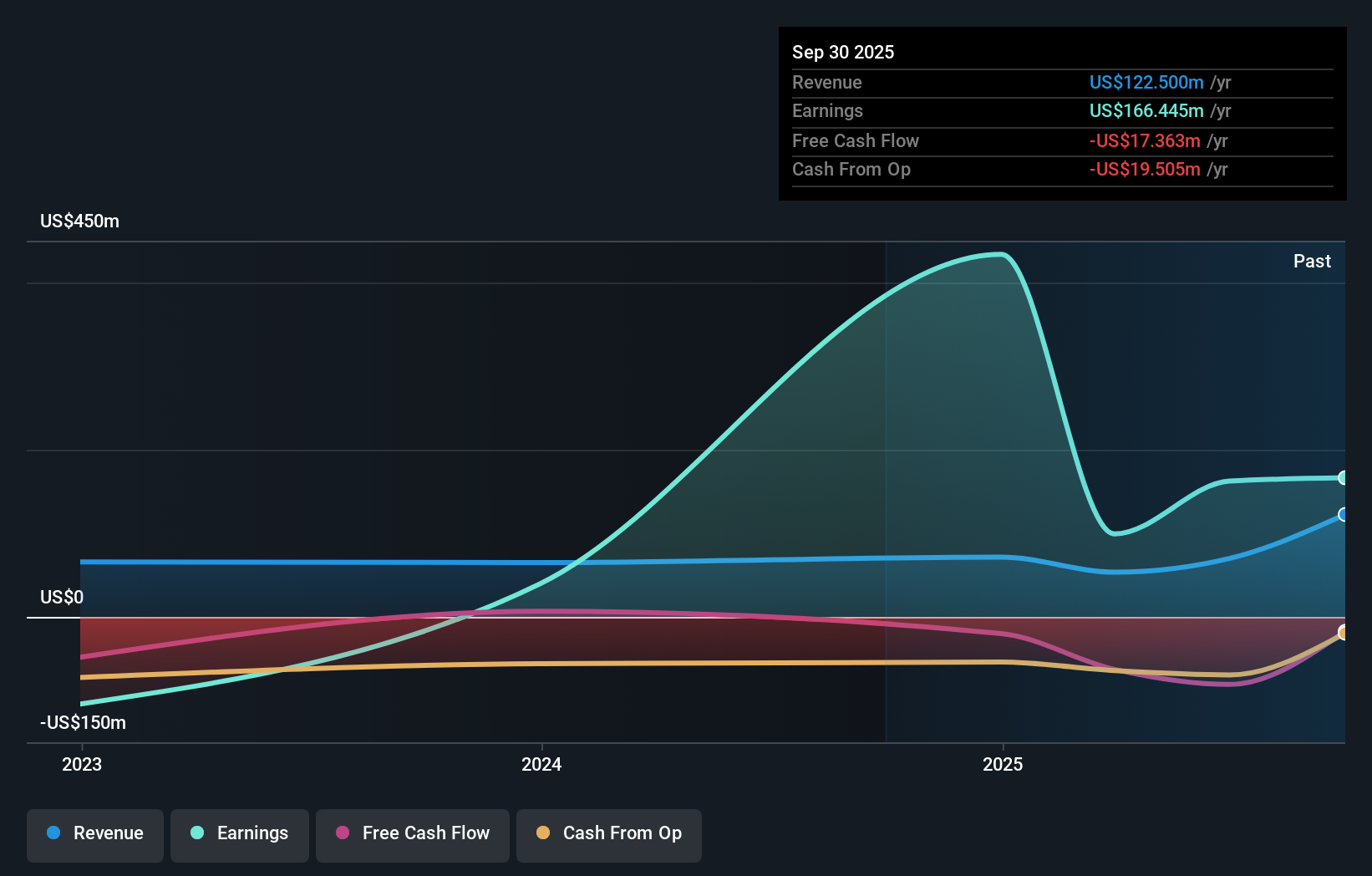 ABTC Earnings & Revenue Growth as at Dec 2025