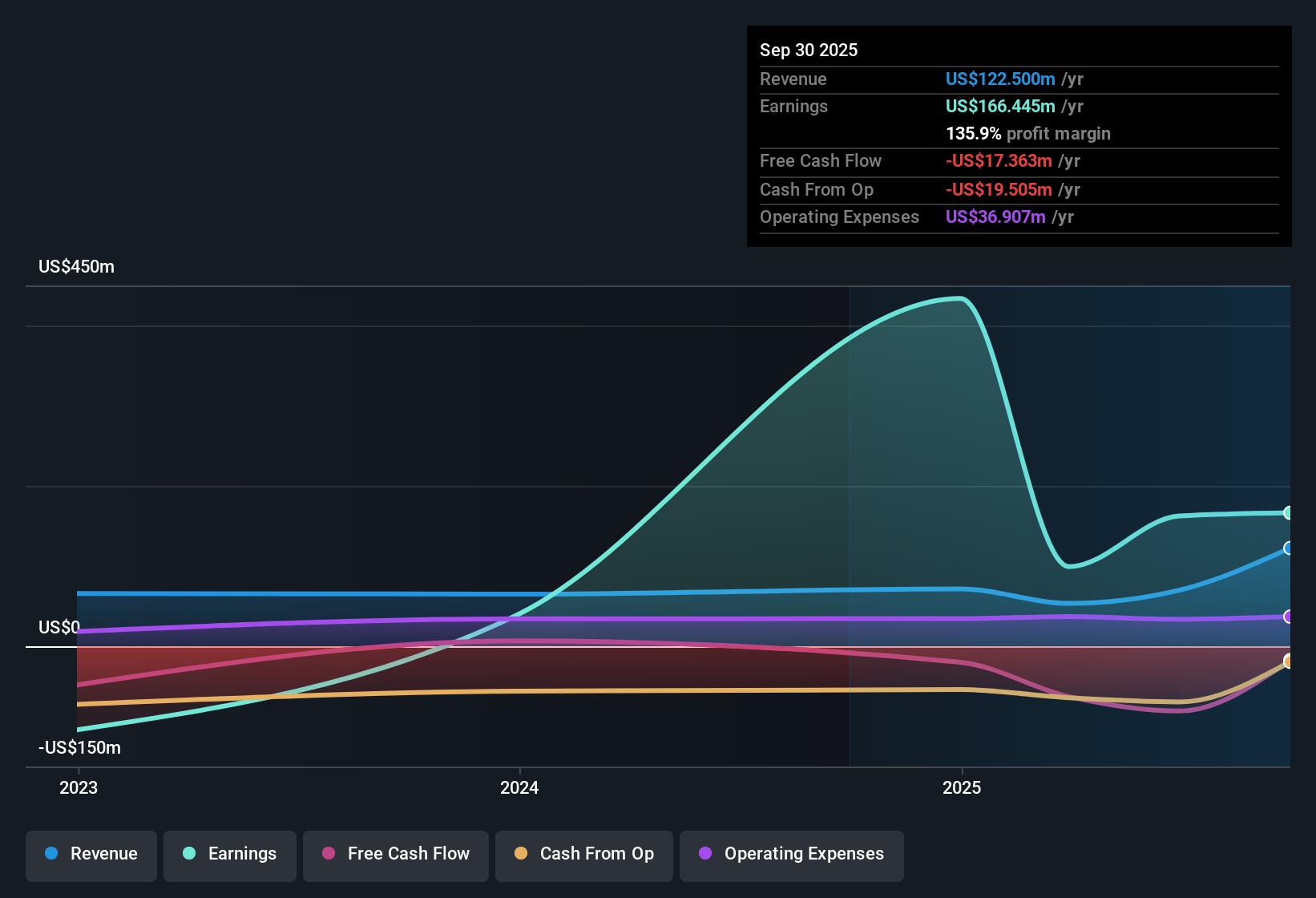 NasdaqCM:ABTC Earnings & Revenue History as at Dec 2025