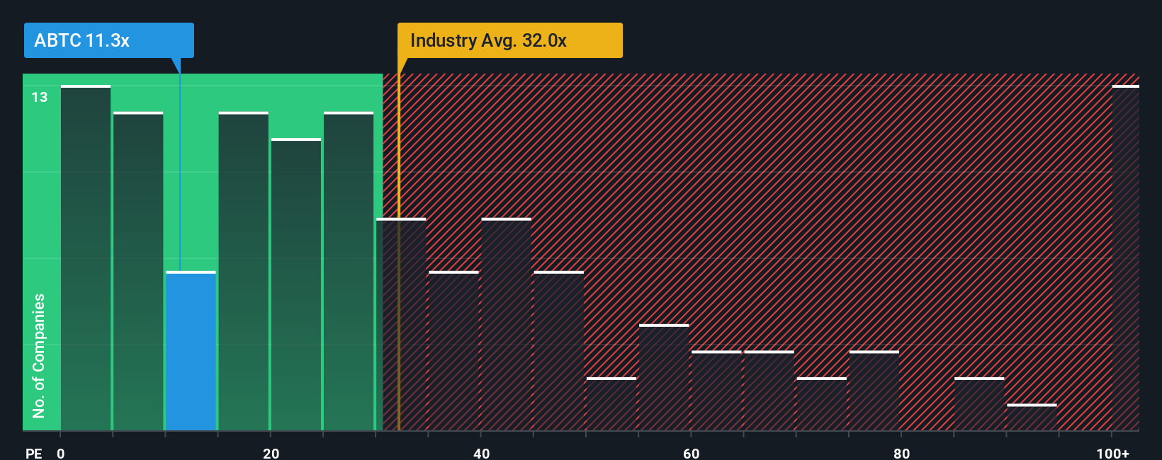 NasdaqCM:ABTC PE Ratio as at Dec 2025