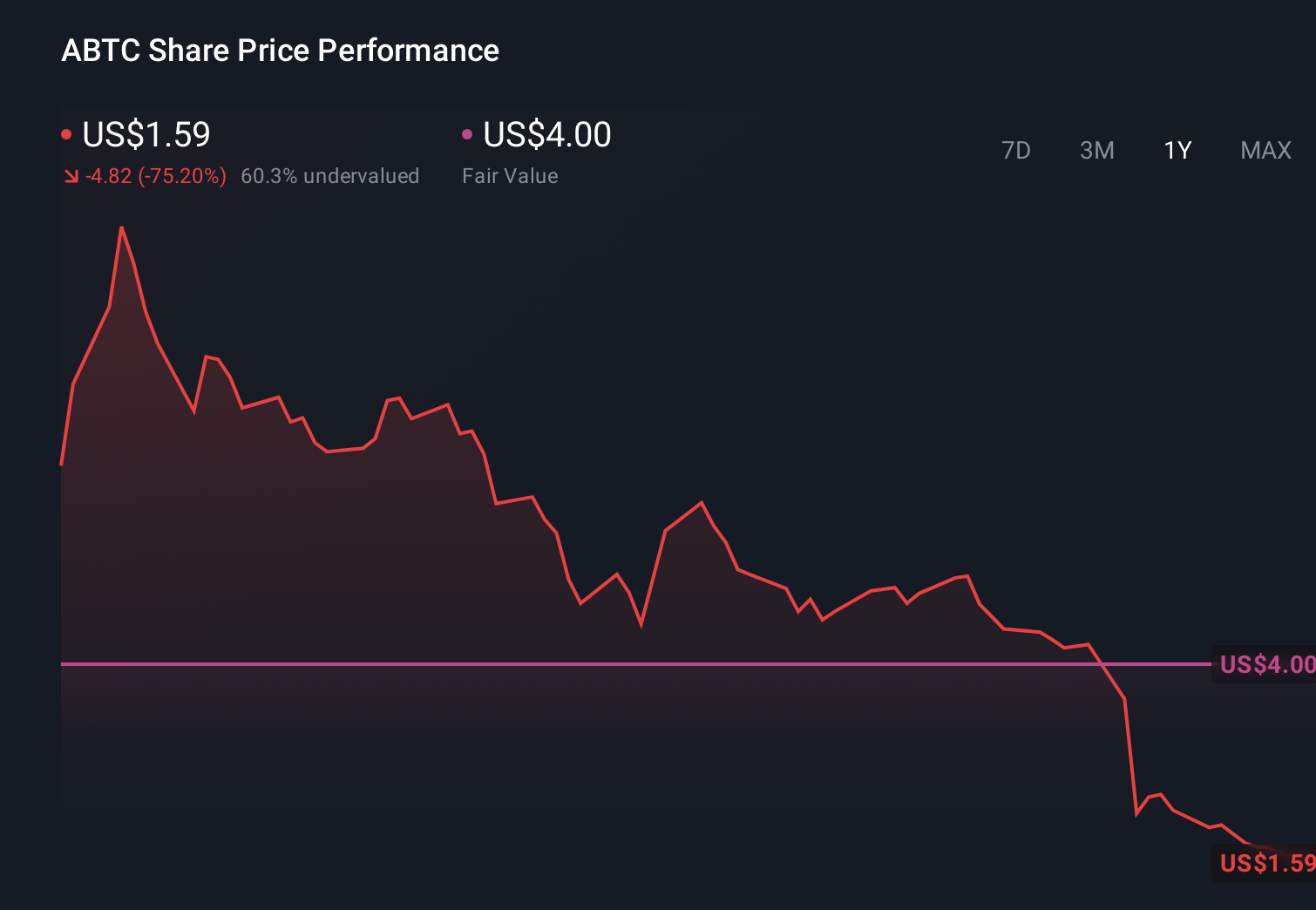 NasdaqCM:ABTC 1-Year Stock Price Chart
