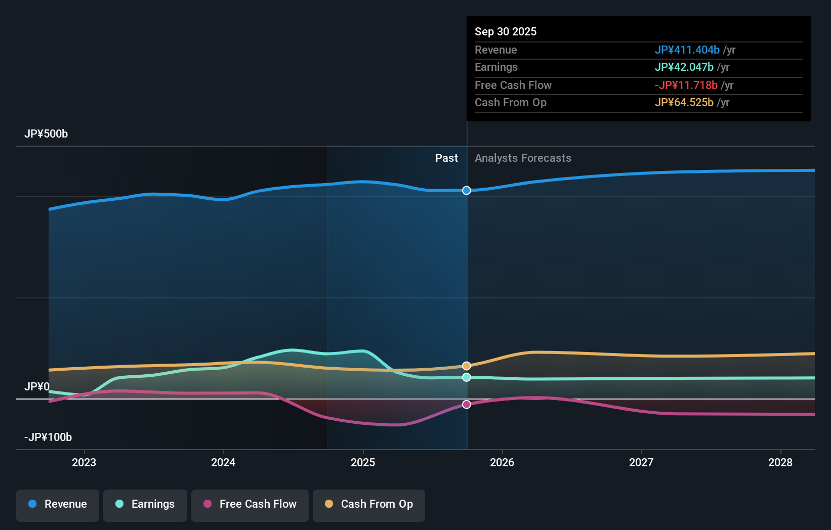 TSE:9007 Earnings & Revenue Growth as at Nov 2025