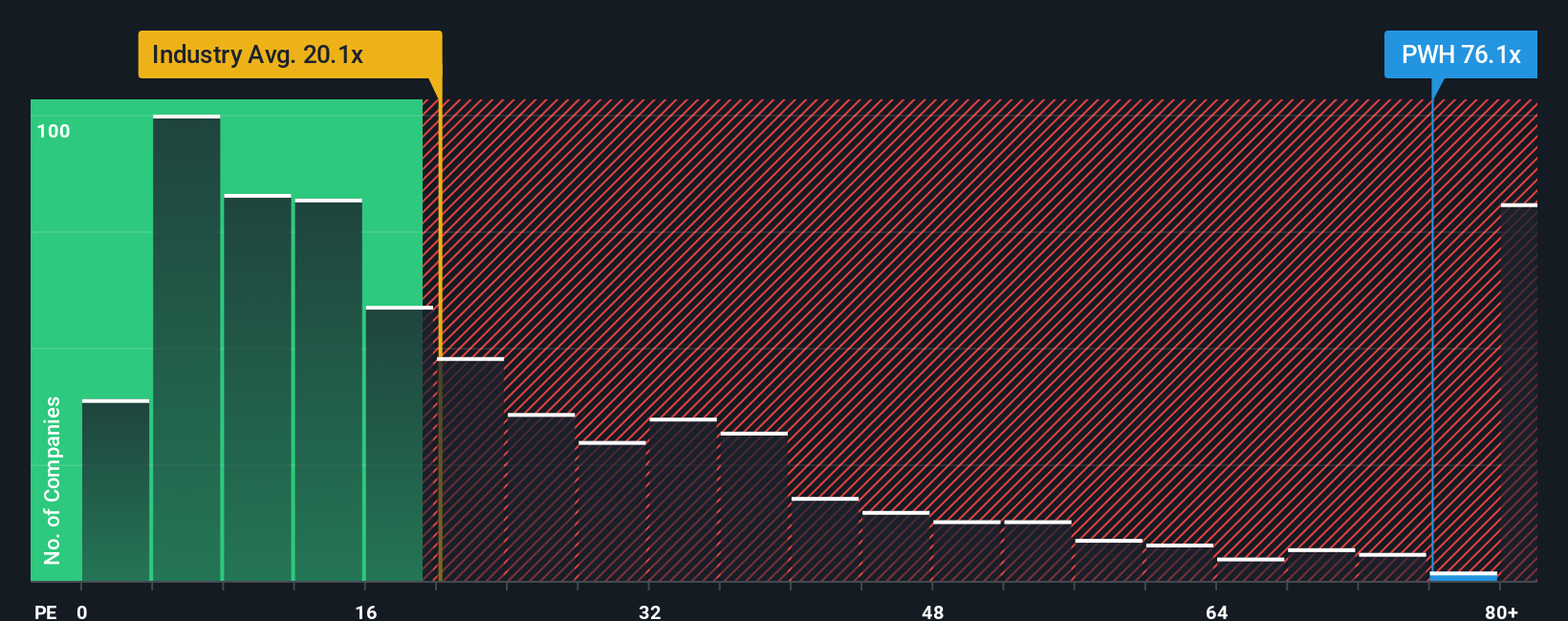 ASX:PWH PE Ratio as at Sep 2025