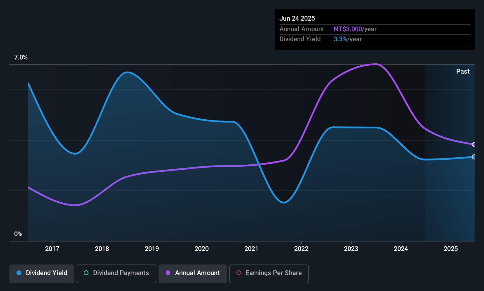 TPEX:3169 Dividend History as at Aug 2025