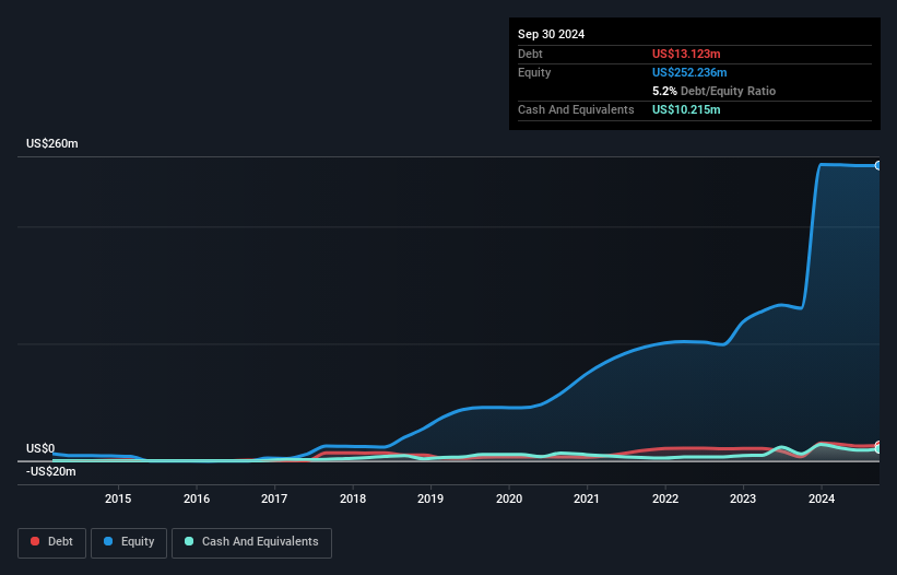 TSXV:MTA Debt to Equity History and Analysis as at Feb 2025