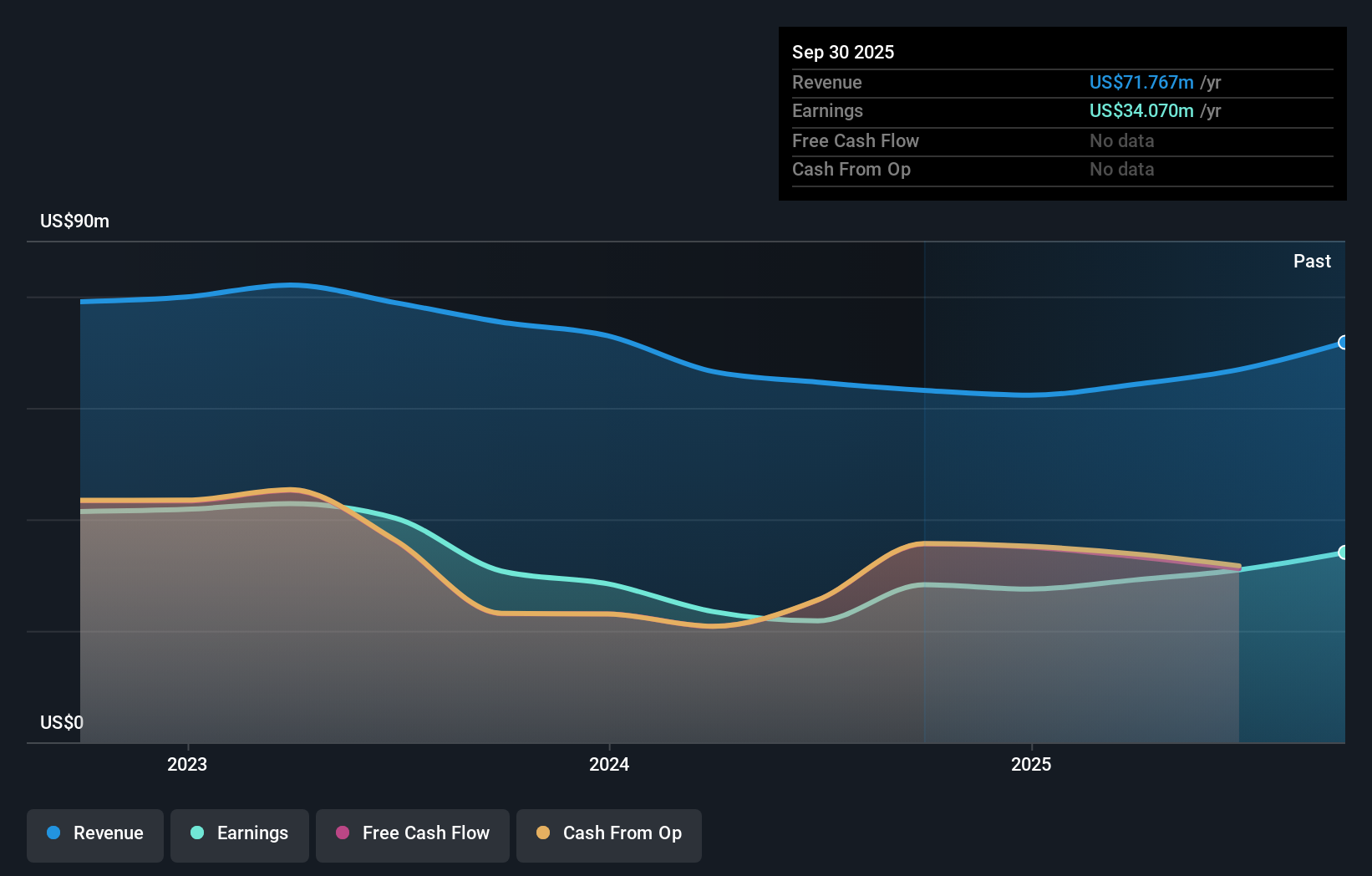 PKBK Earnings and Revenue Growth as at Nov 2025