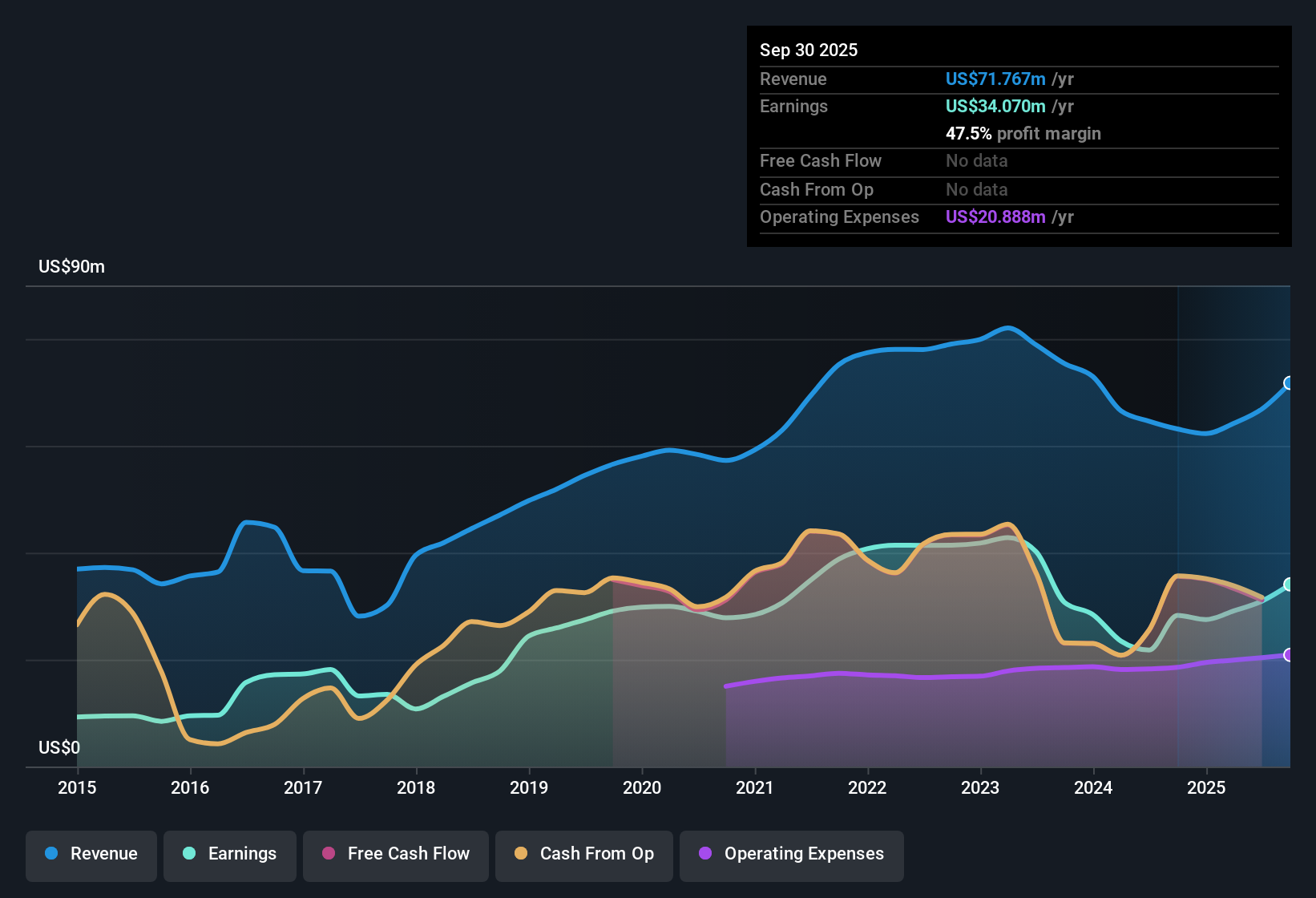 NasdaqCM:PKBK Earnings & Revenue History as at Oct 2025