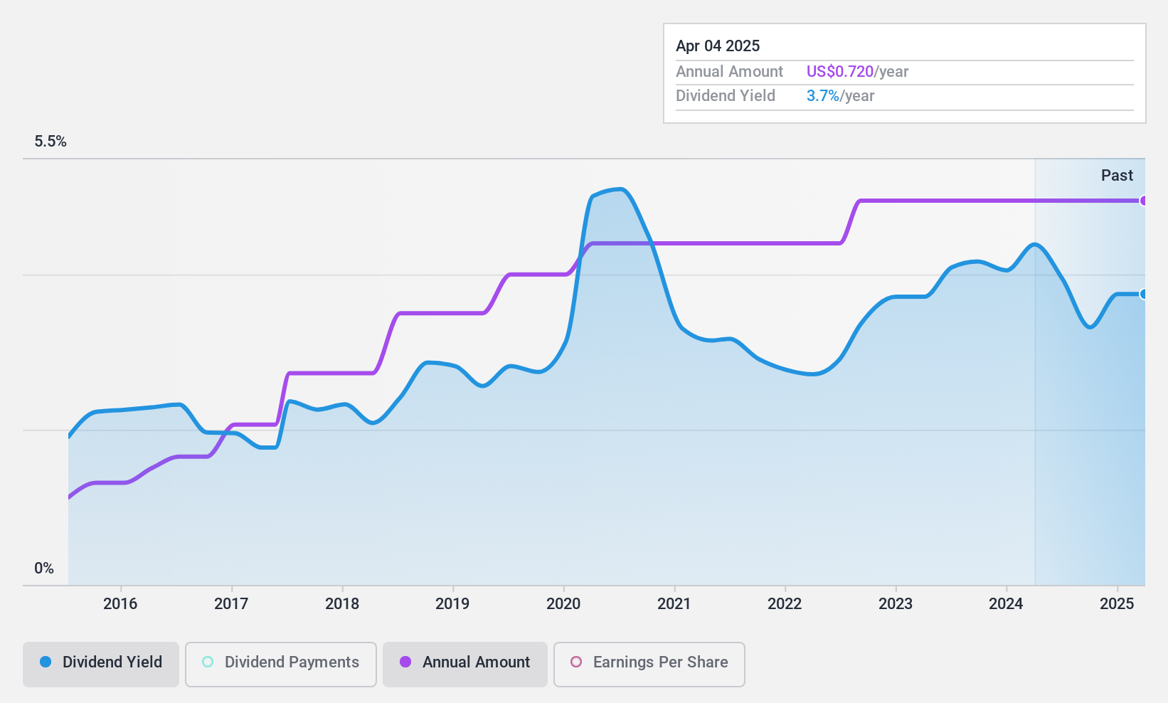 NasdaqCM:PKBK Dividend History as at Sep 2024