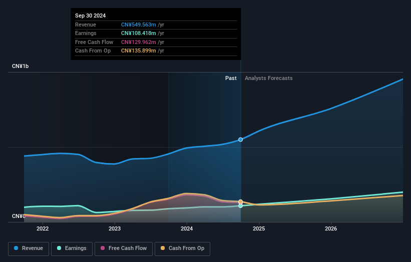 SHSE:688080 Earnings and Revenue Growth as at Nov 2025