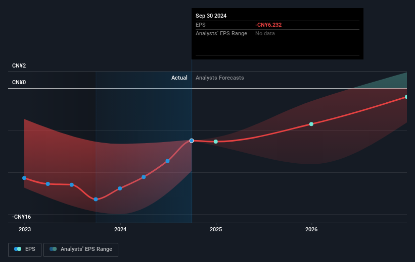 NYSE:XPEV Earnings Per Share Growth as at Feb 2025