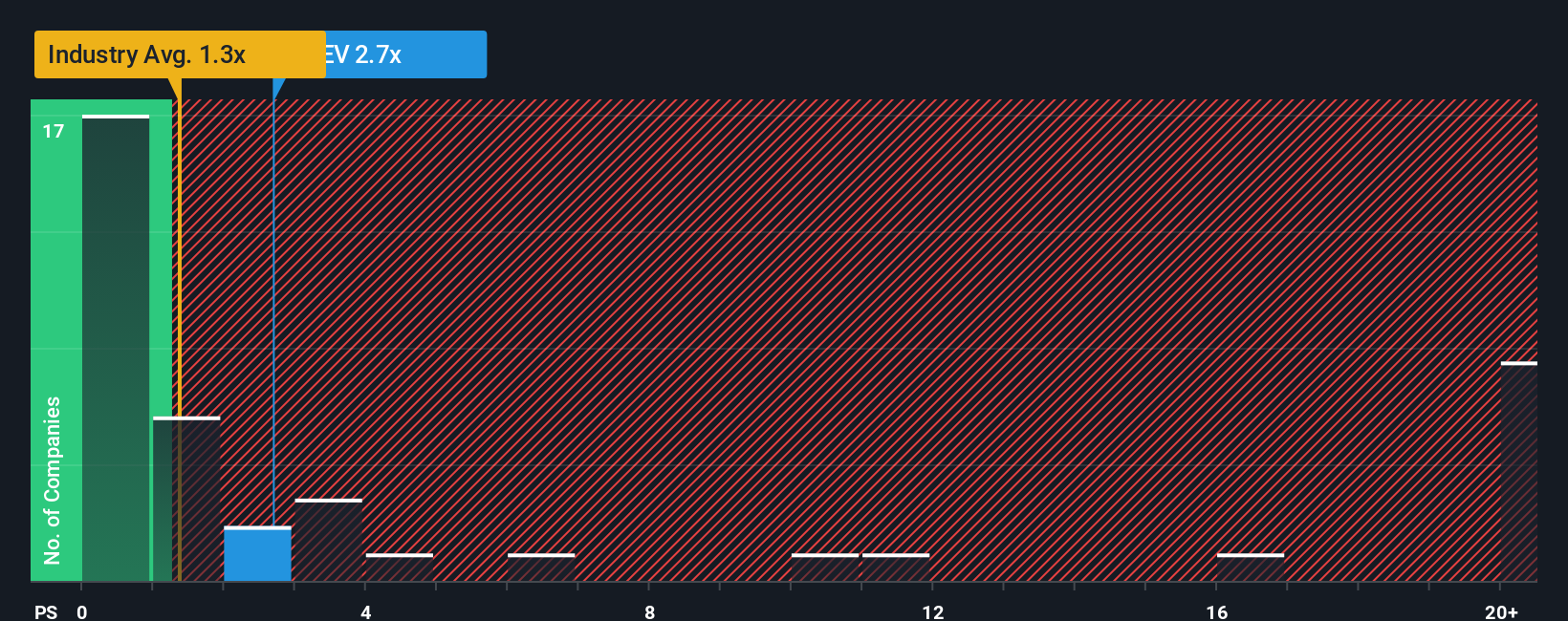 NYSE:XPEV PS Ratio as at Aug 2025
