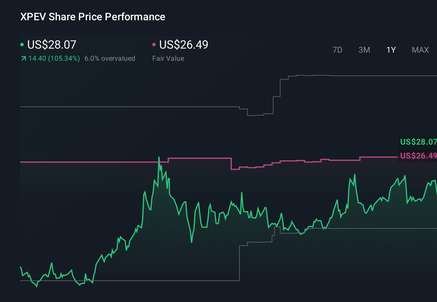 XPEV 1-Year Stock Price Chart