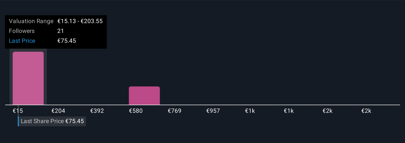 ENXTAM:EXO Community Fair Values as at Sep 2025
