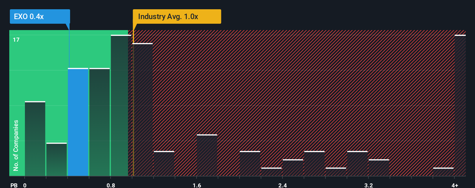 ENXTAM:EXO PB Ratio as at Dec 2025