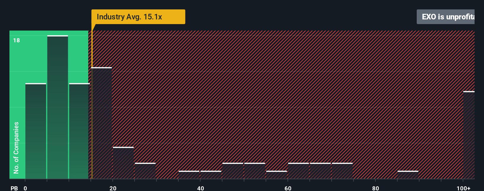 ENXTAM:EXO PE Ratio as at Sep 2025
