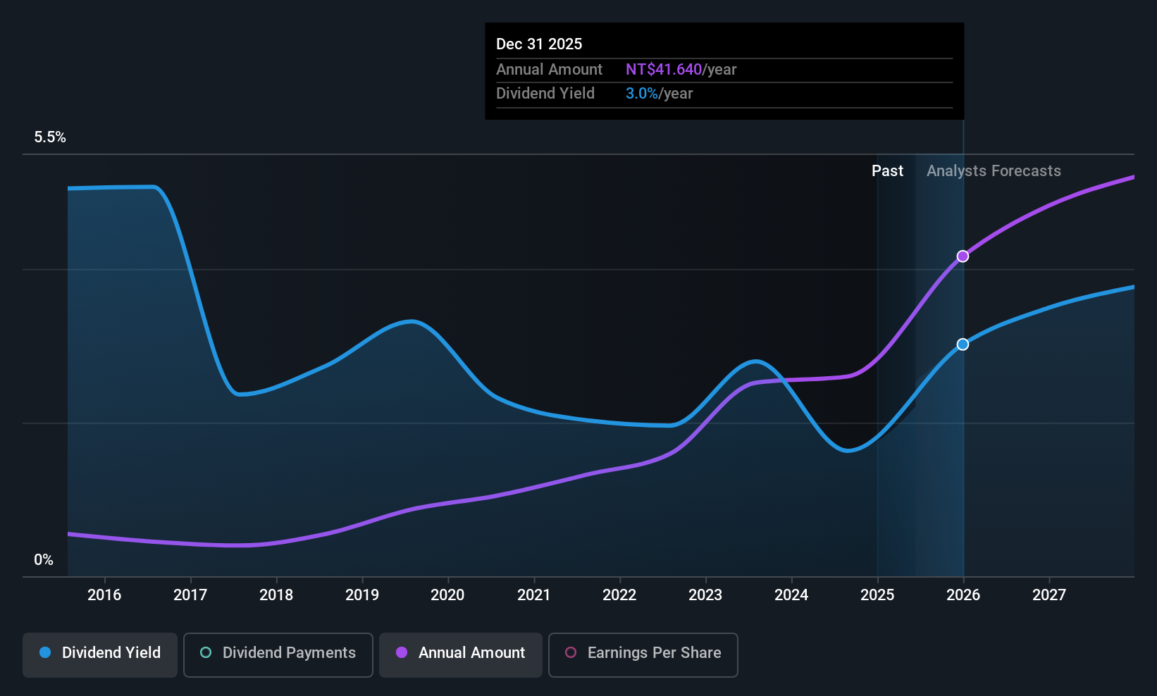 TWSE:3533 Dividend History as at Jun 2025