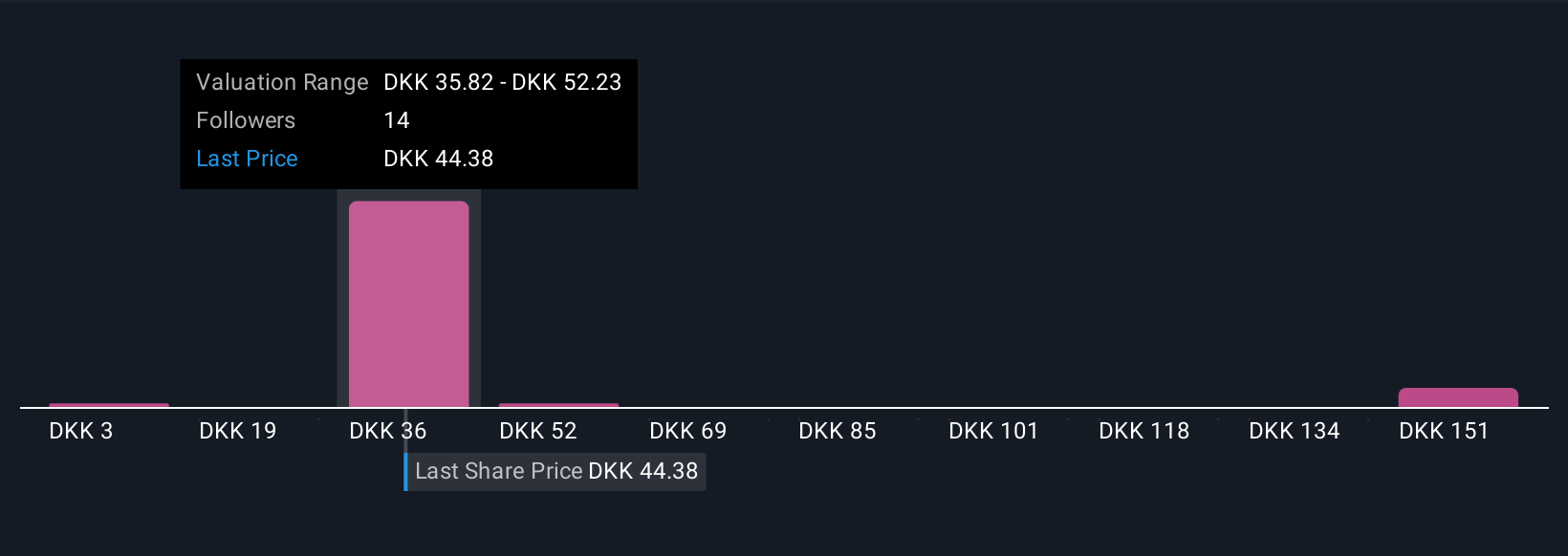 CPSE:HLUN B Community Fair Values as at Sep 2025