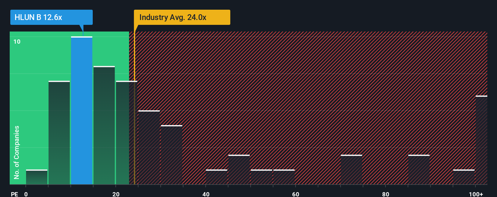 CPSE:HLUN B PE Ratio as at Sep 2025
