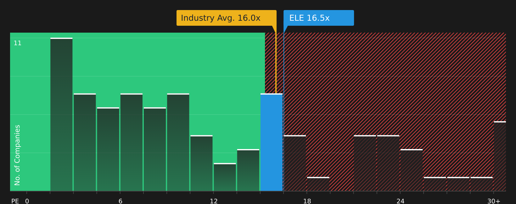 BME:ELE P/E Ratio as at Aug 2026