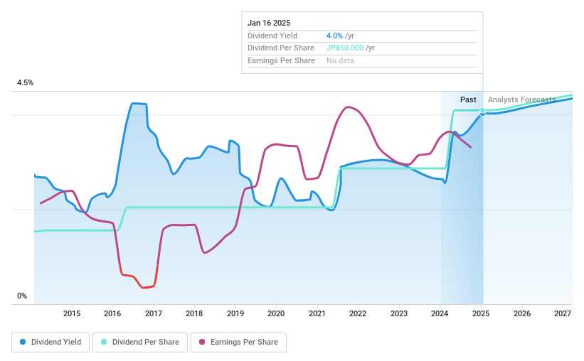 TSE:4298 Dividend History as at Jan 2025