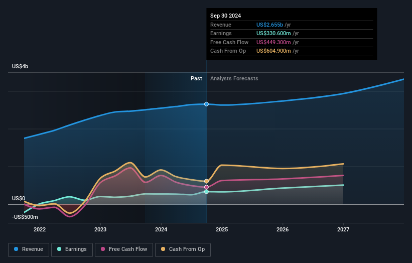 NYSE:WEX Earnings and Revenue Growth as at Dec 2024