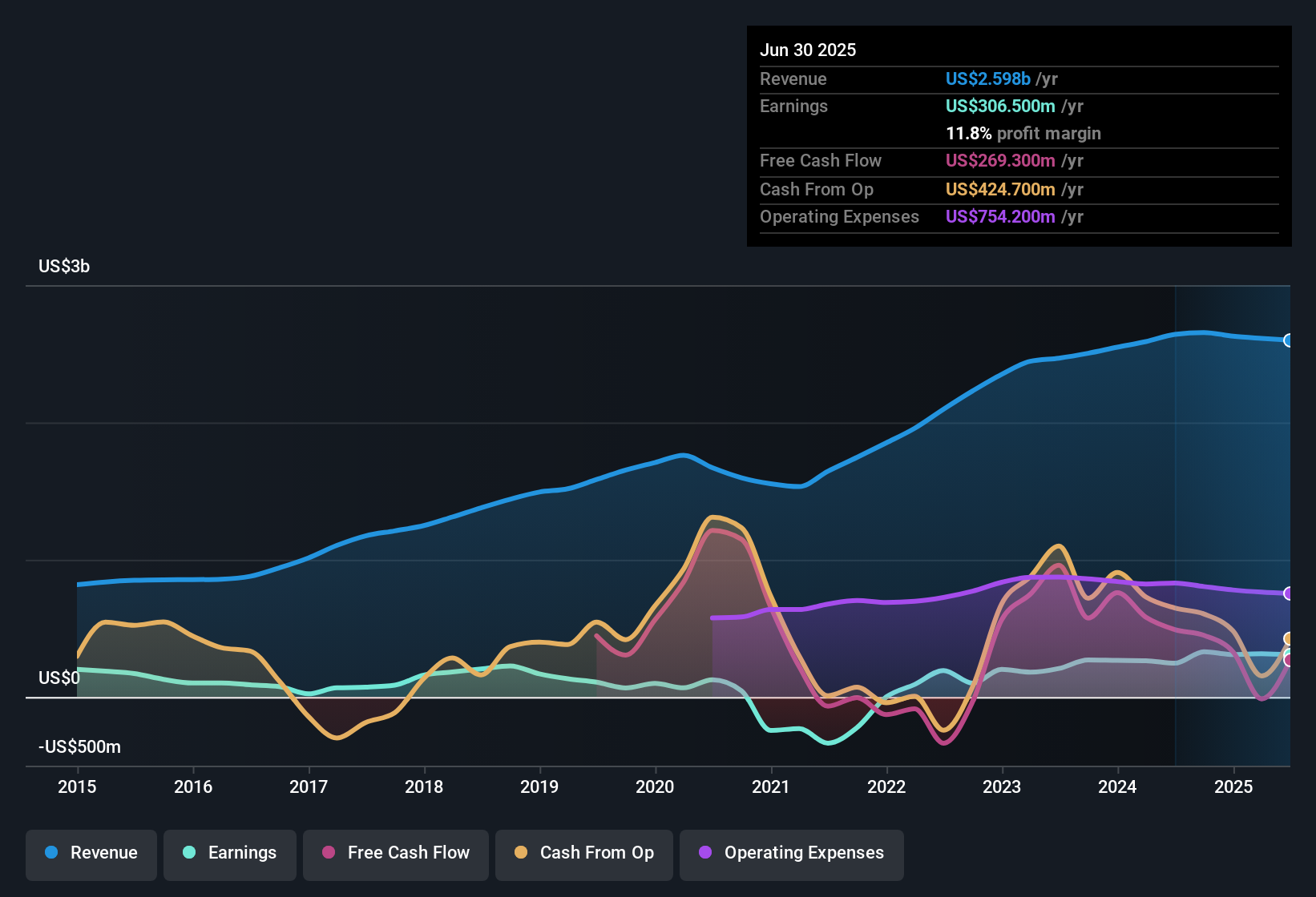 NYSE:WEX Earnings & Revenue History as at Oct 2025