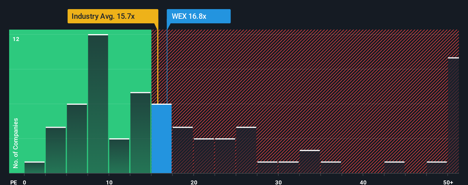 NYSE:WEX PE Ratio as at Oct 2025