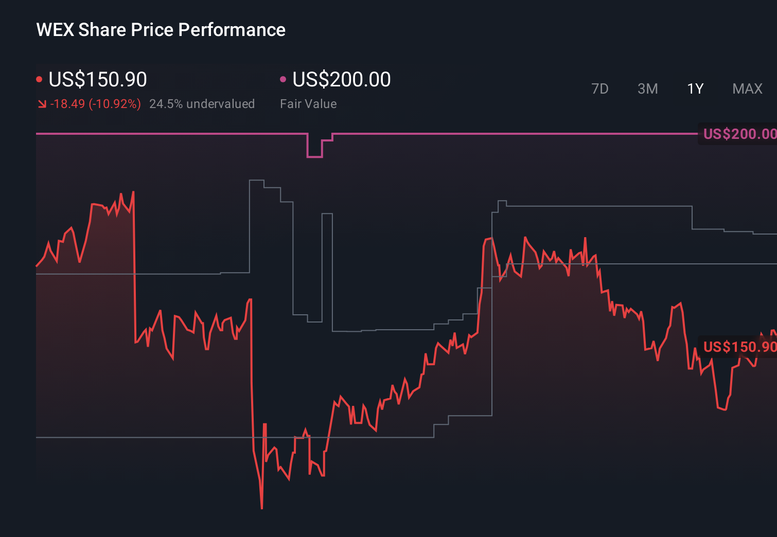 WEX 1-Year Stock Price Chart