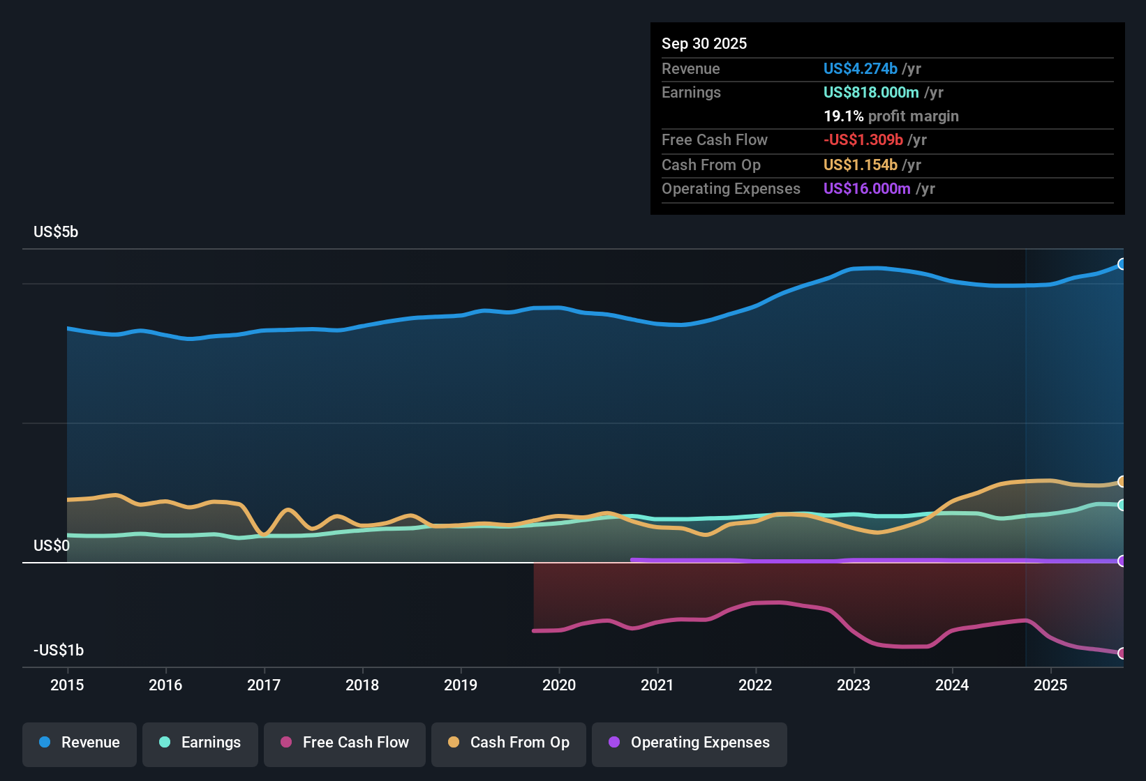 LNT Earnings & Revenue History as at Nov 2025