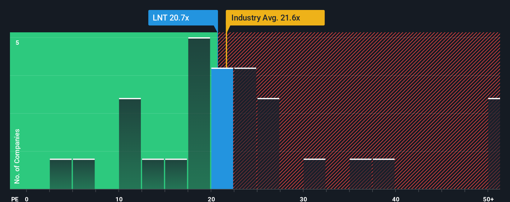 NasdaqGS:LNT PE Ratio as at Nov 2025