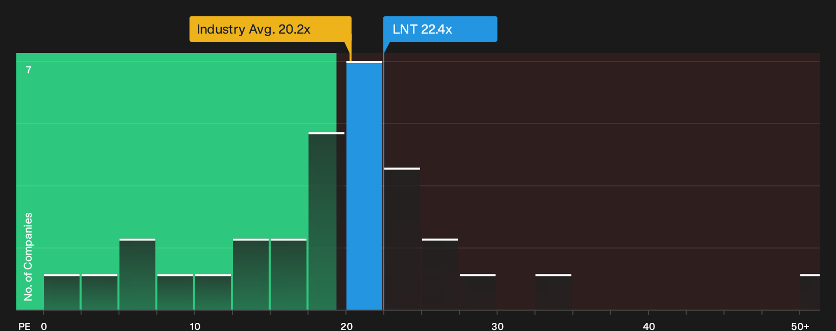 NasdaqGS:LNT P/E Ratio as at Jun 2026