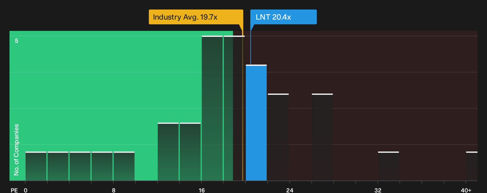 NasdaqGS:LNT P/E Ratio as at Jul 2026