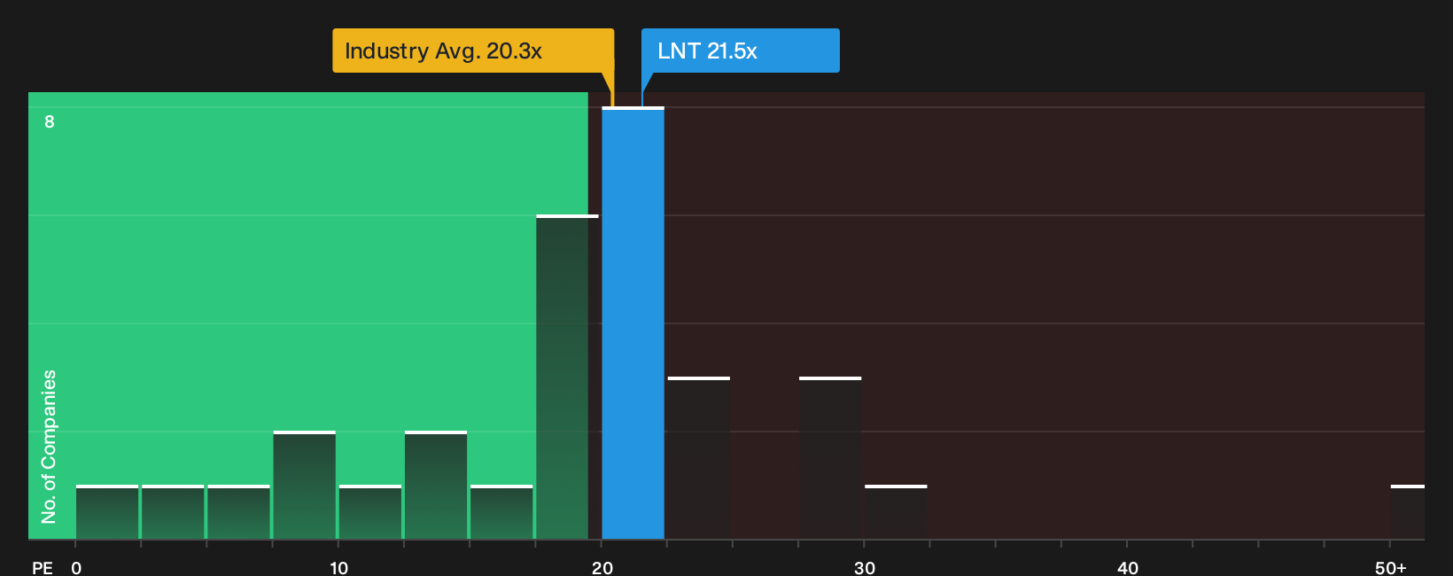 NasdaqGS:LNT P/E Ratio as at Jul 2026