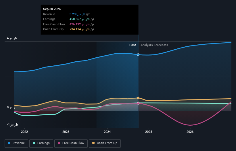 SASE:6010 Earnings and Revenue Growth as at Dec 2025