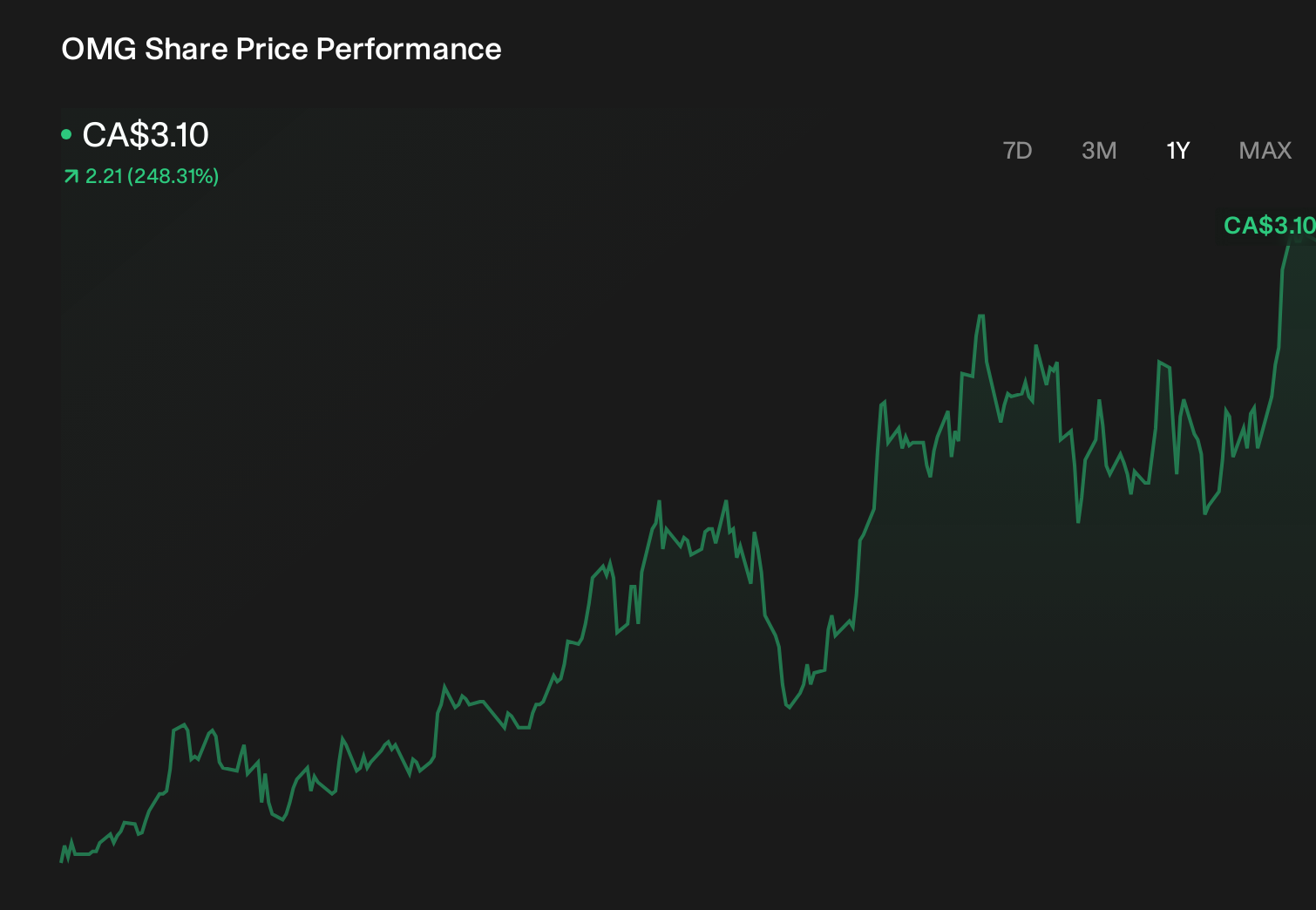 TSXV:OMG 1-Year Stock Price Chart