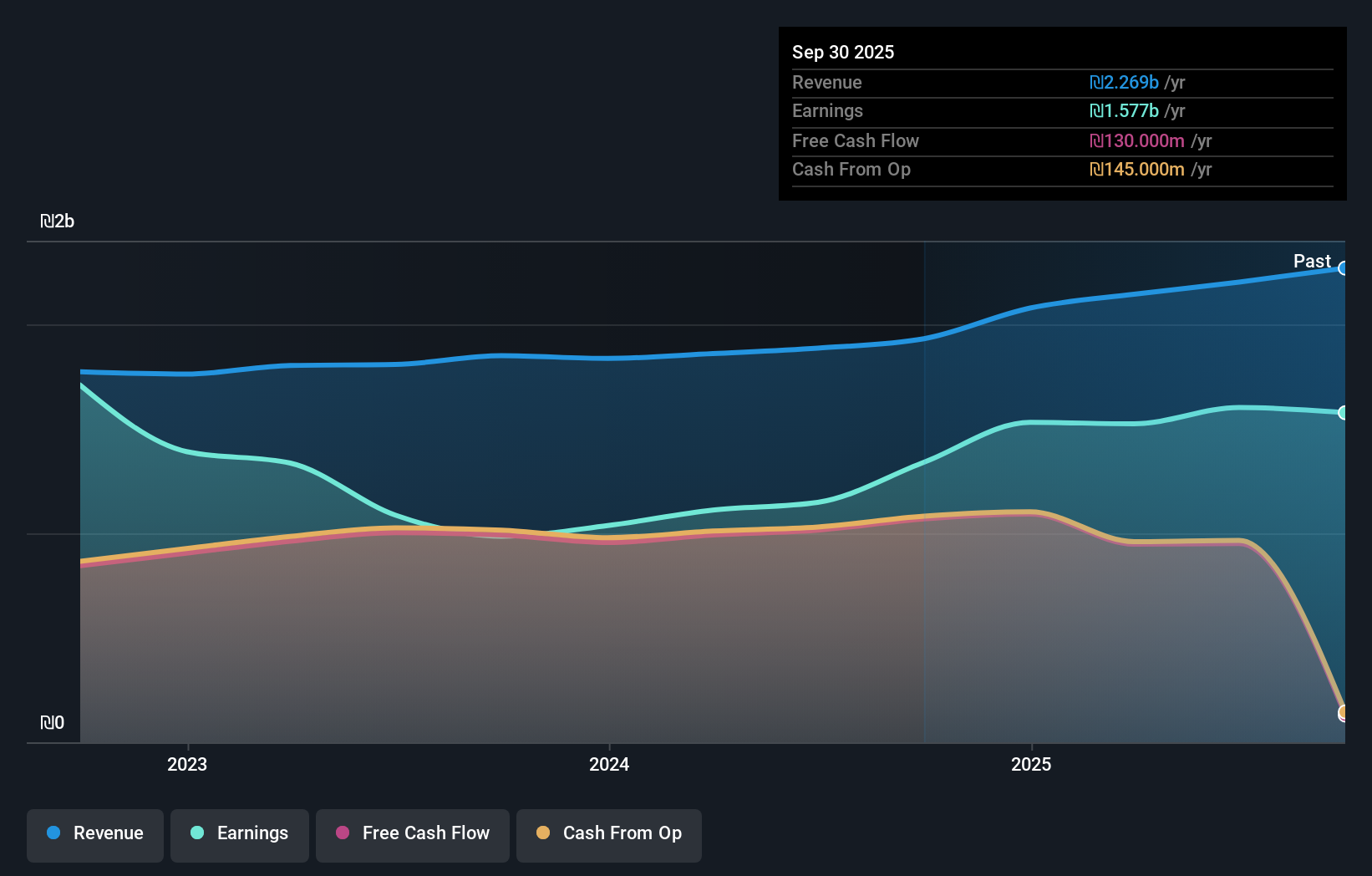 TASE:MLSR Earnings & Revenue Growth as at Dec 2025