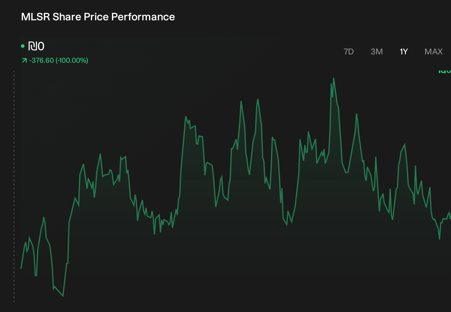 TASE:MLSR 1-Year Stock Price Chart