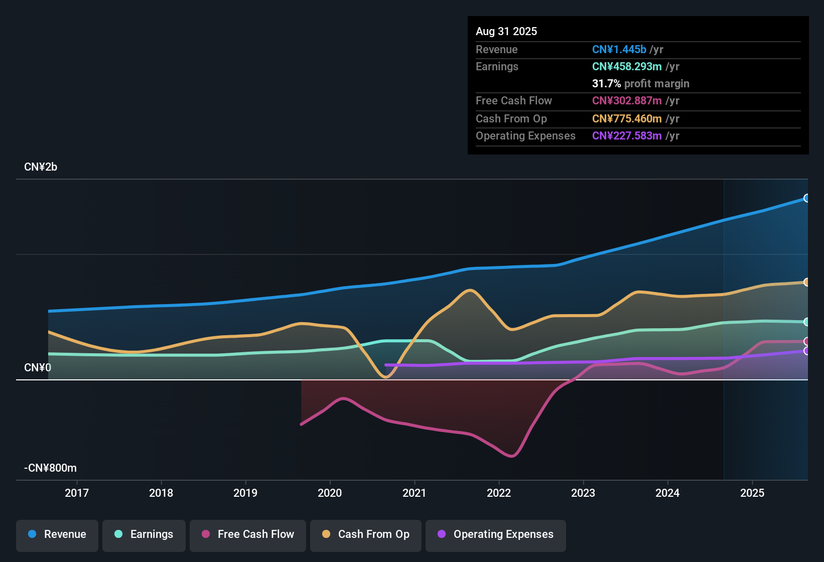 SEHK:1756 Earnings & Revenue History as at Dec 2025