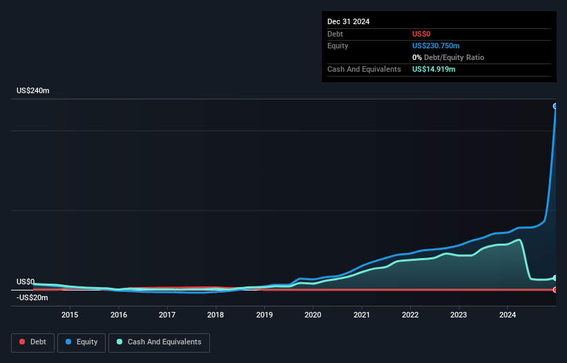 NasdaqCM:SMLR Debt to Equity as at Feb 2025