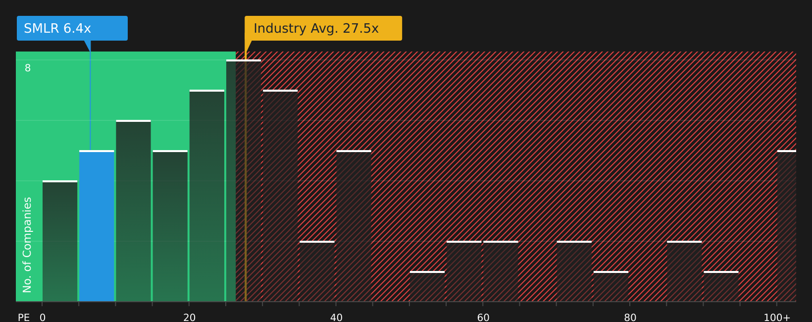 NasdaqCM:SMLR PE Ratio as at Oct 2025