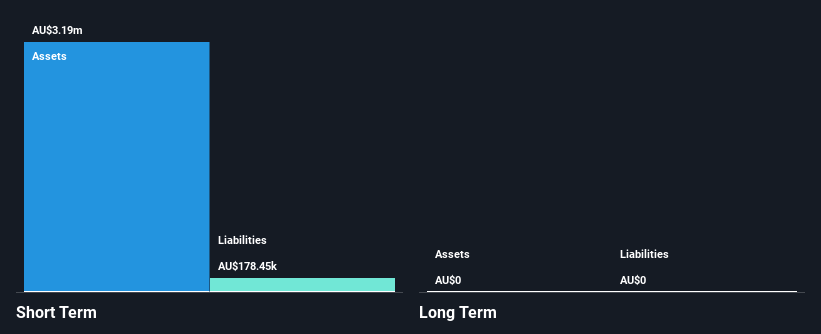 ASX:1AI Financial Position Analysis as at Feb 2025