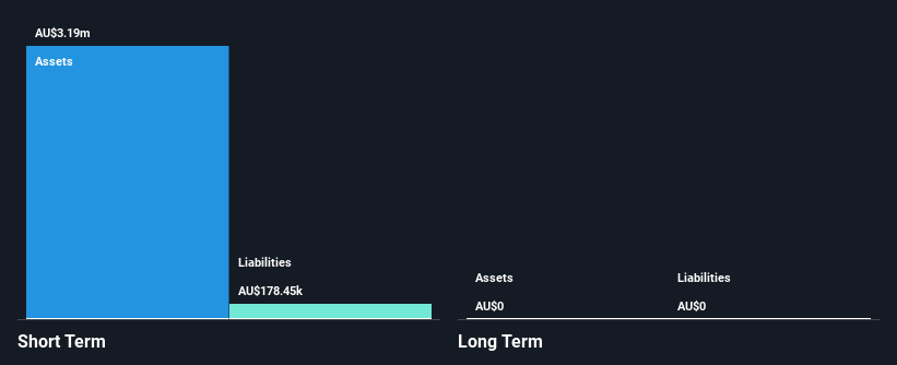 ASX:1AI Financial Position Analysis as at Jan 2025