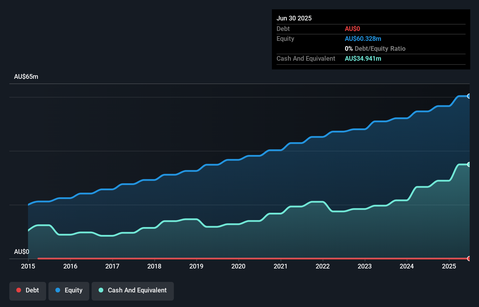 ASX:FID Debt to Equity as at Aug 2025