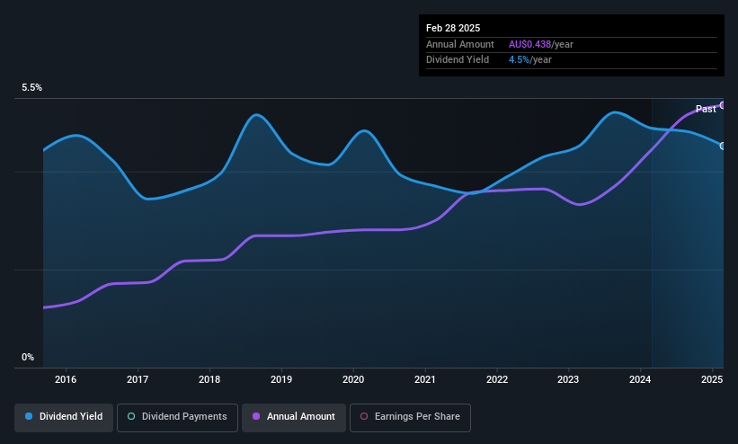 ASX:FID Dividend History as at May 2025