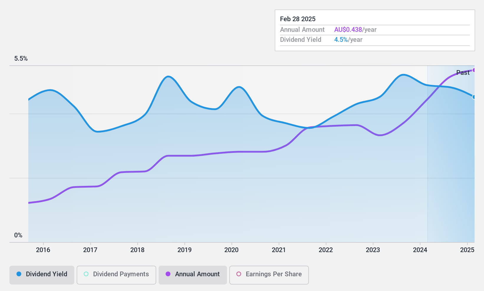 ASX:FID Dividend History as at Oct 2024